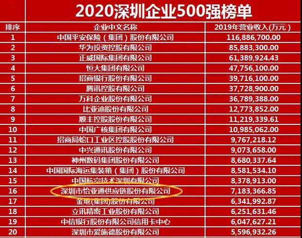 《2020深圳企业500强》出炉！凯发手机娱乐·k8荣列第16位