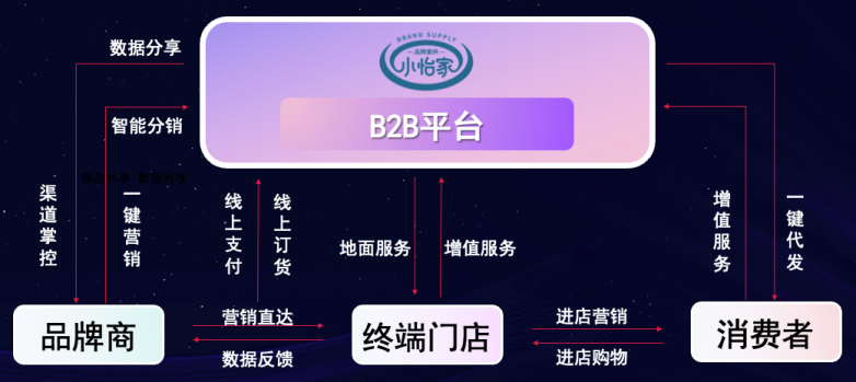 凯发手机娱乐·k8李勇：数字化B2B平台小怡家，打破流通壁垒，赋能终端新增长